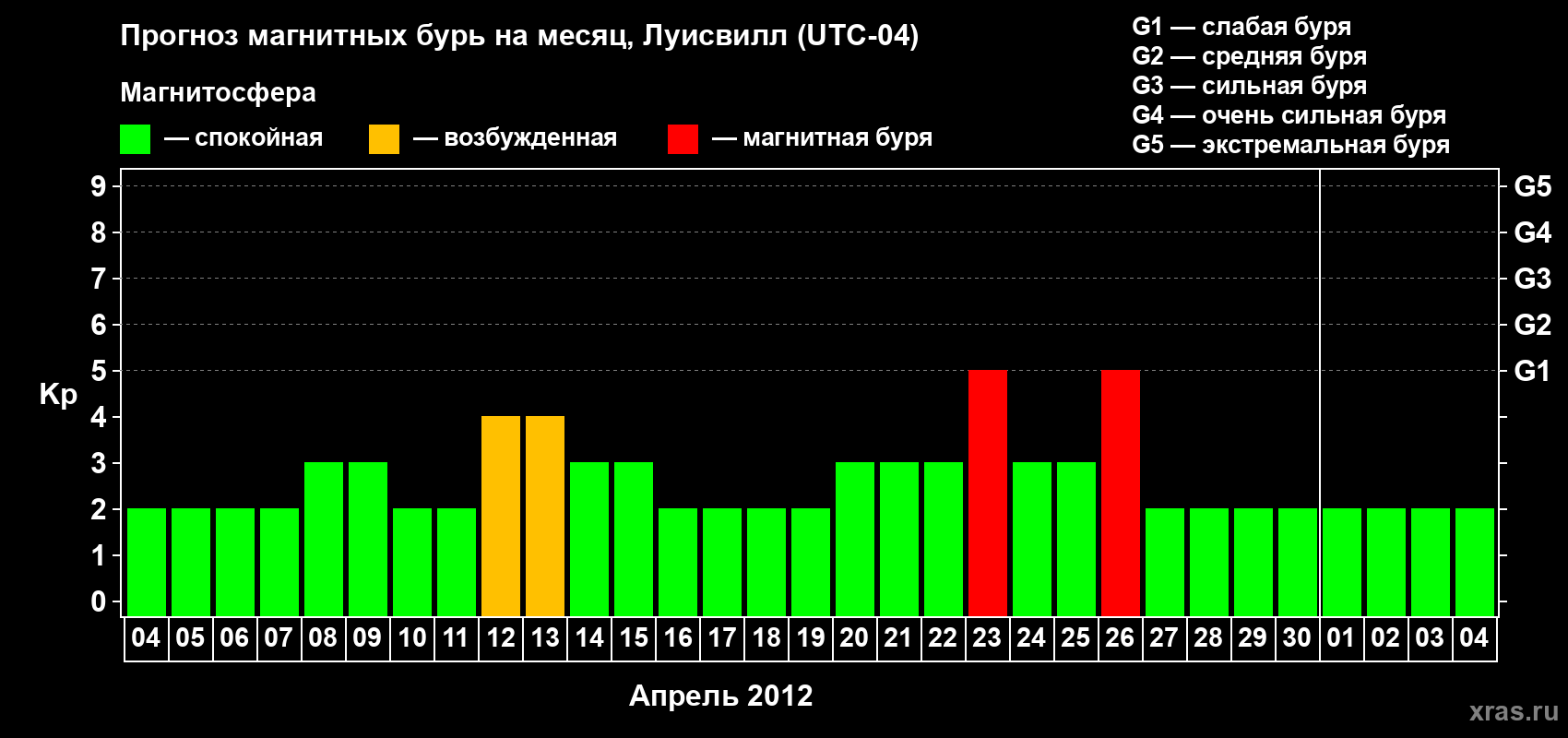 Прогноз максимального суточного геомагнитного индекса&nbsp;Kp на <b>1 месяц</b> (31 день) <b>с 04 апреля по 04 мая 2012 г</b>
