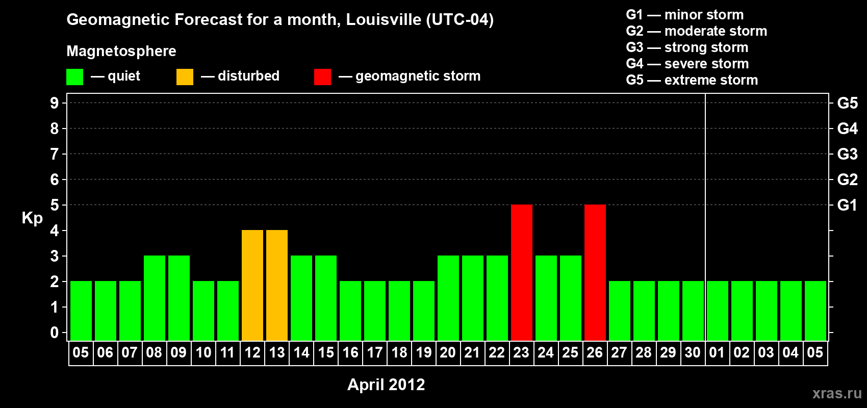 Forecast of the daily maximal value of geomagnetic index Kp for <b>1 month</b> (31 days) <b>from Apr 05, 2012 to May 05, 2012</b>