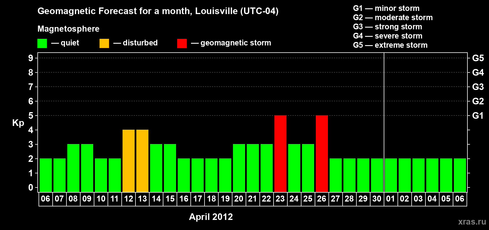 Forecast of the daily maximal value of geomagnetic index Kp for <b>1 month</b> (31 days) <b>from Apr 06, 2012 to May 06, 2012</b>