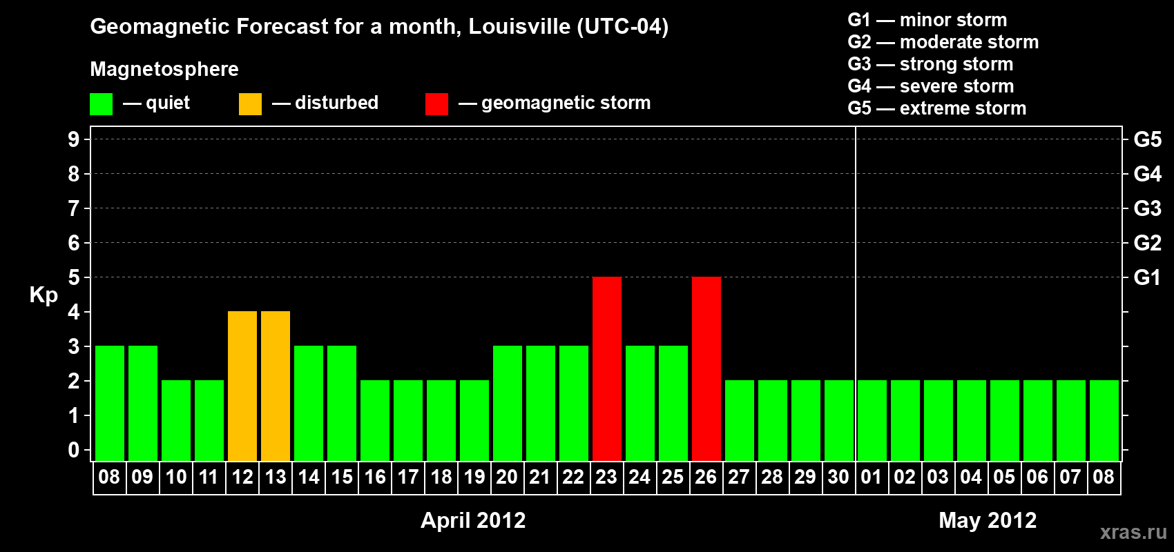 Forecast of the daily maximal value of geomagnetic index Kp for <b>1 month</b> (31 days) <b>from Apr 08, 2012 to May 08, 2012</b>