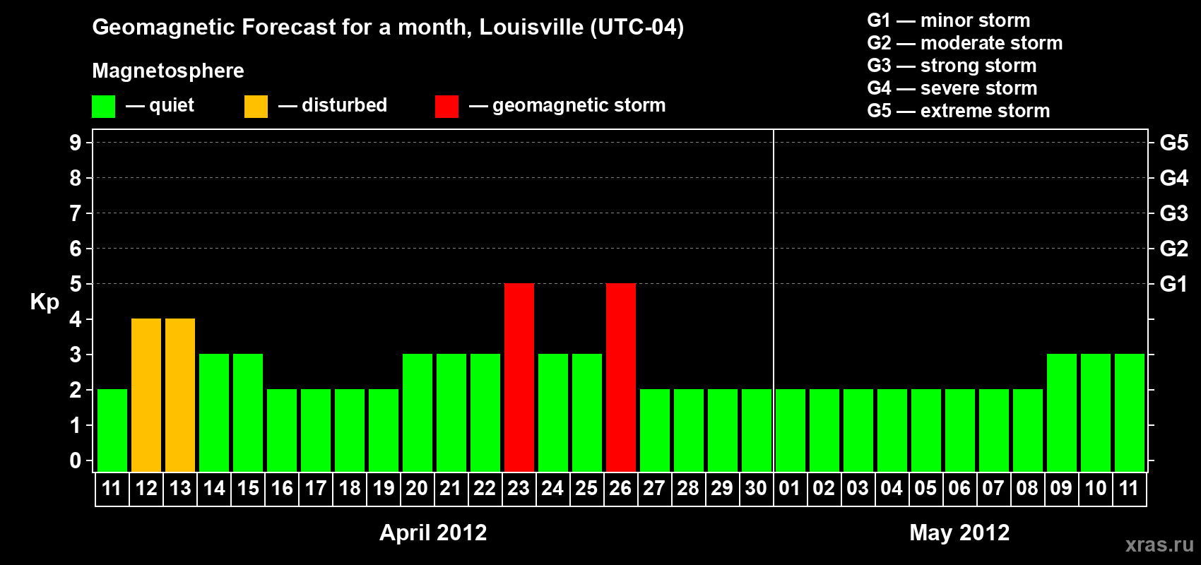 Forecast of the daily maximal value of geomagnetic index Kp for <b>1 month</b> (31 days) <b>from Apr 11, 2012 to May 11, 2012</b>