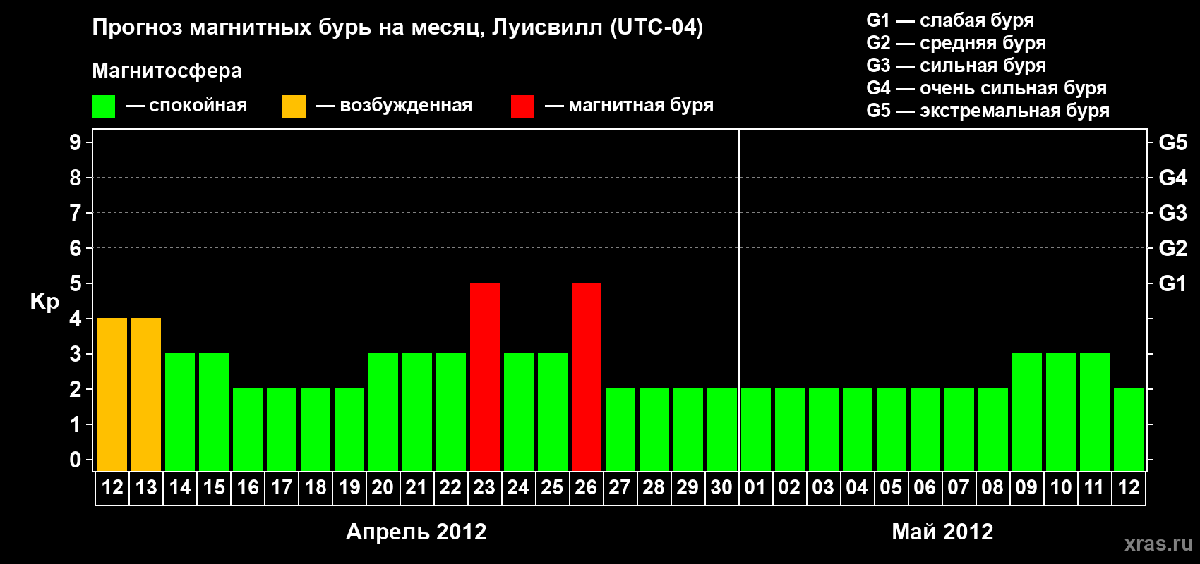Прогноз максимального суточного геомагнитного индекса&nbsp;Kp на <b>1 месяц</b> (31 день) <b>с 12 апреля по 12 мая 2012 г</b>