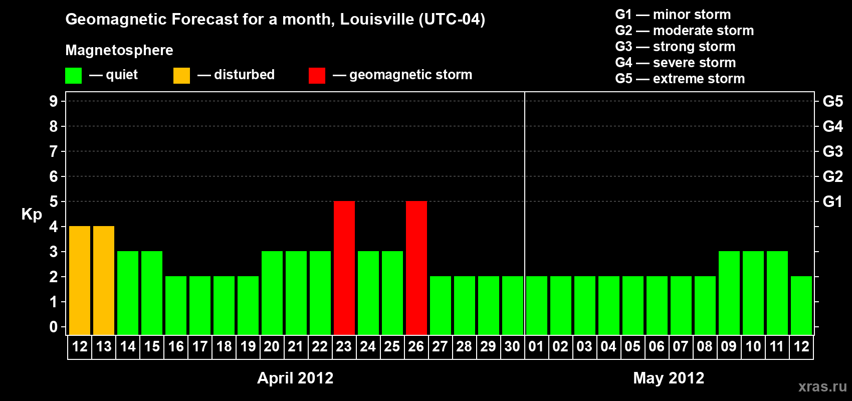 Forecast of the daily maximal value of geomagnetic index Kp for <b>1 month</b> (31 days) <b>from Apr 12, 2012 to May 12, 2012</b>