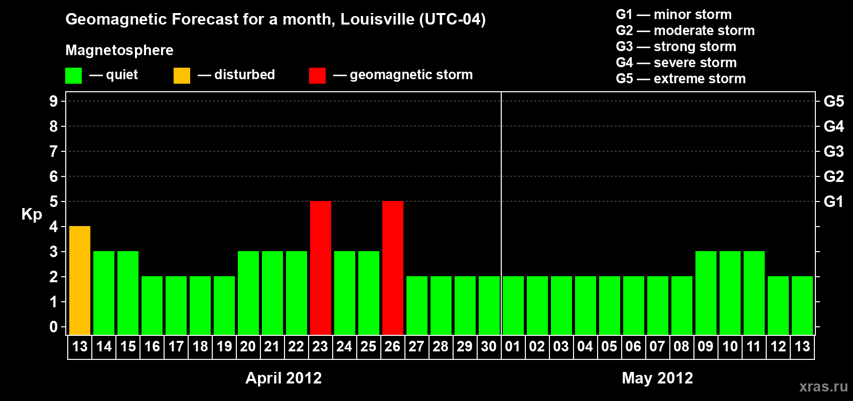Forecast of the daily maximal value of geomagnetic index Kp for <b>1 month</b> (31 days) <b>from Apr 13, 2012 to May 13, 2012</b>