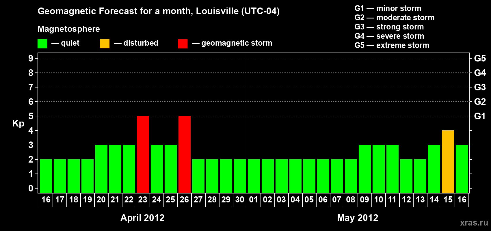 Forecast of the daily maximal value of geomagnetic index Kp for <b>1 month</b> (31 days) <b>from Apr 16, 2012 to May 16, 2012</b>