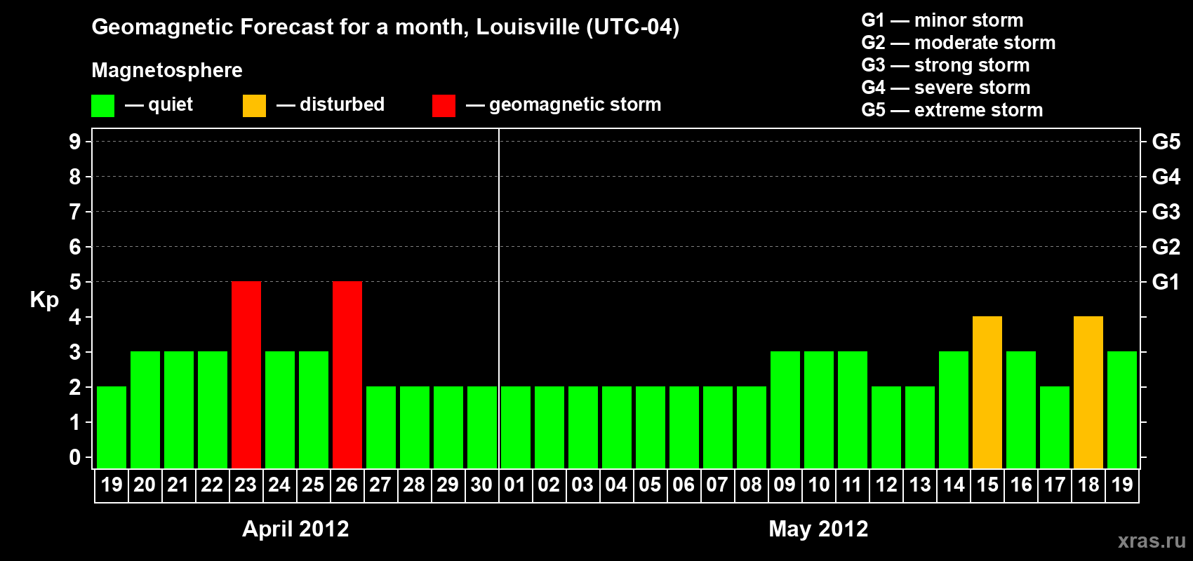 Forecast of the daily maximal value of geomagnetic index Kp for <b>1 month</b> (31 days) <b>from Apr 19, 2012 to May 19, 2012</b>