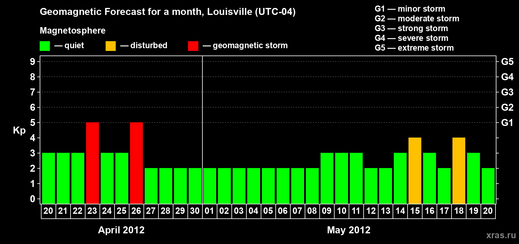 Forecast of the daily maximal value of geomagnetic index Kp for <b>1 month</b> (31 days) <b>from Apr 20, 2012 to May 20, 2012</b>
