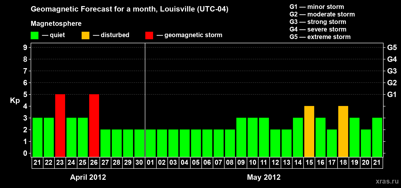 Forecast of the daily maximal value of geomagnetic index Kp for <b>1 month</b> (31 days) <b>from Apr 21, 2012 to May 21, 2012</b>
