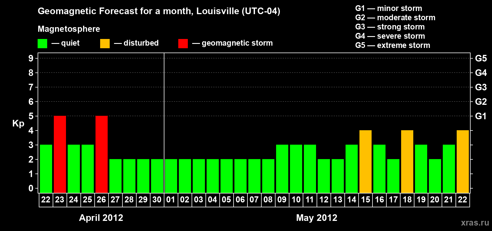 Forecast of the daily maximal value of geomagnetic index Kp for <b>1 month</b> (31 days) <b>from Apr 22, 2012 to May 22, 2012</b>