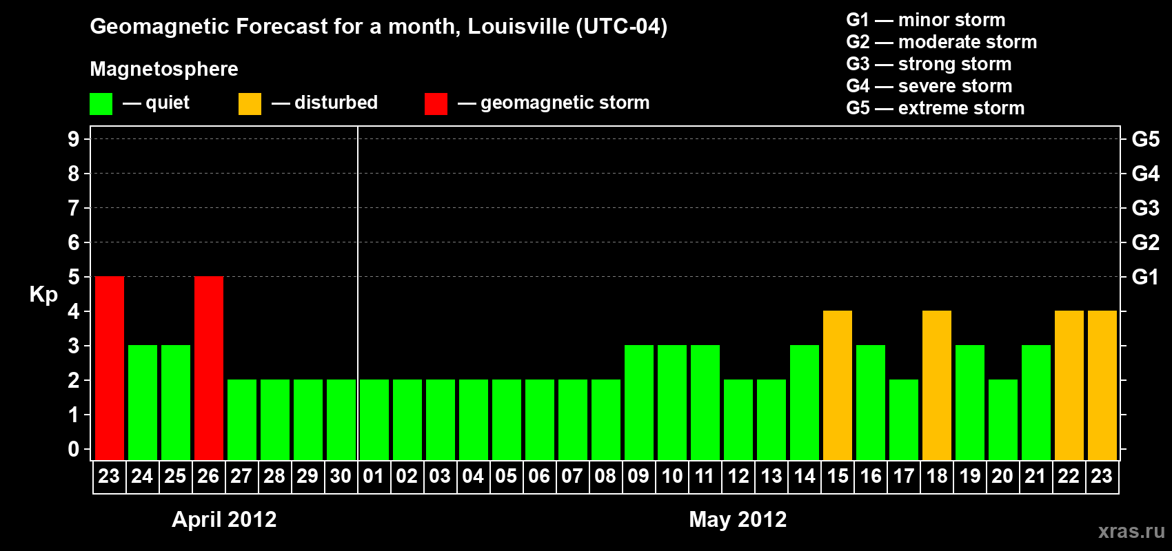 Forecast of the daily maximal value of geomagnetic index Kp for <b>1 month</b> (31 days) <b>from Apr 23, 2012 to May 23, 2012</b>