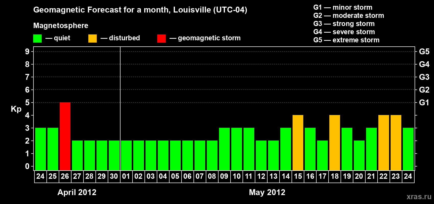 Forecast of the daily maximal value of geomagnetic index Kp for <b>1 month</b> (31 days) <b>from Apr 24, 2012 to May 24, 2012</b>