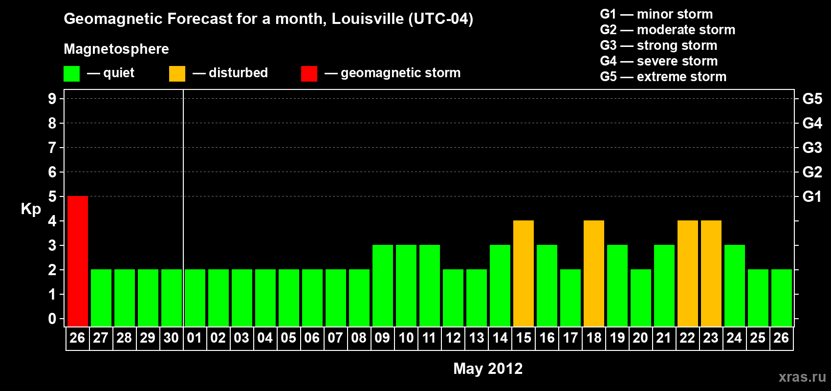 Forecast of the daily maximal value of geomagnetic index Kp for <b>1 month</b> (31 days) <b>from Apr 26, 2012 to May 26, 2012</b>