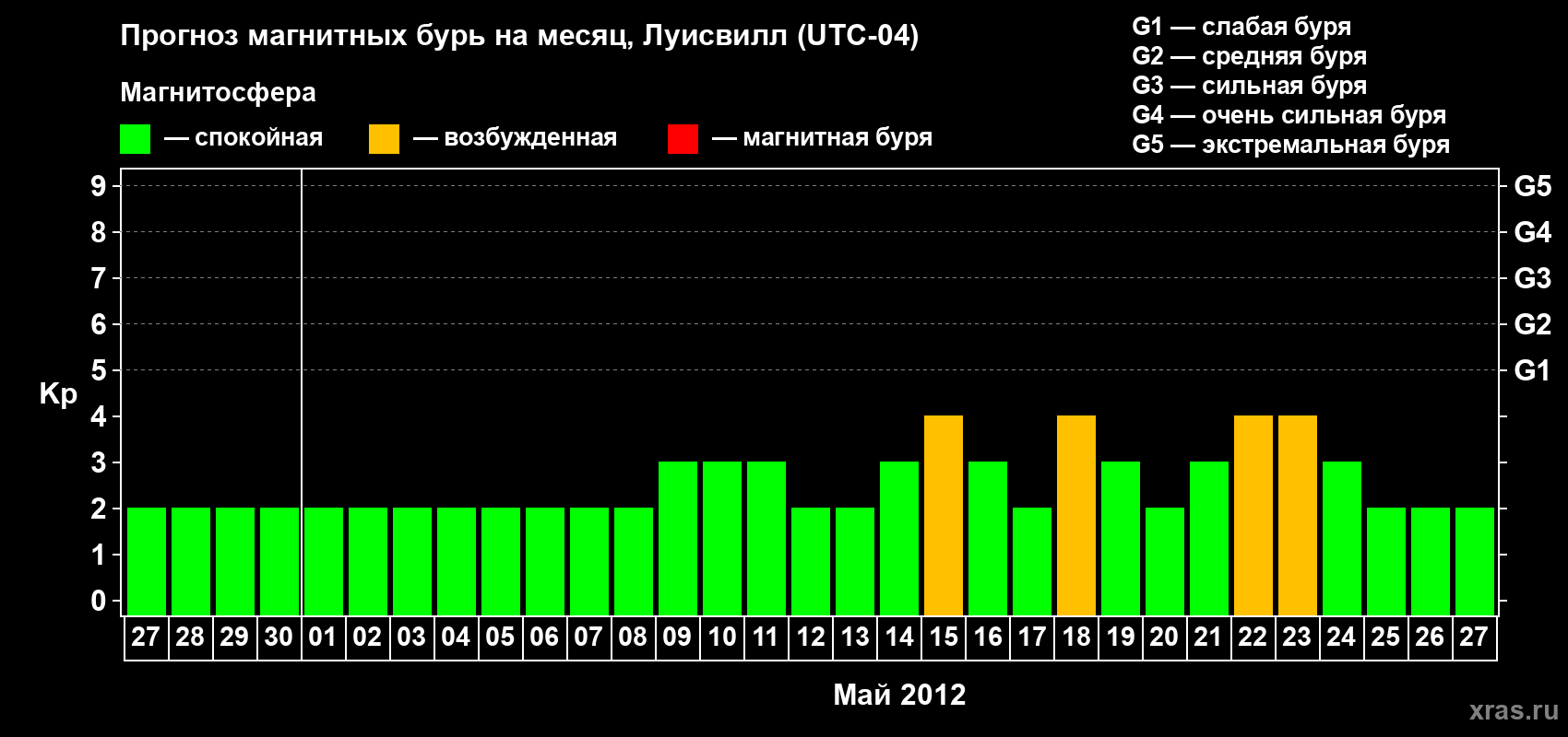 Прогноз максимального суточного геомагнитного индекса&nbsp;Kp на <b>1 месяц</b> (31 день) <b>с 27 апреля по 27 мая 2012 г</b>