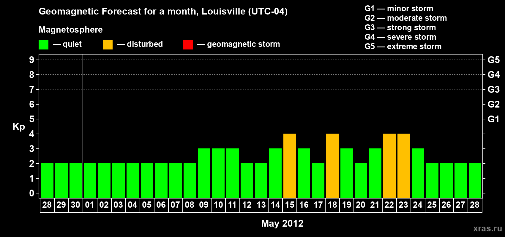 Forecast of the daily maximal value of geomagnetic index Kp for <b>1 month</b> (31 days) <b>from Apr 28, 2012 to May 28, 2012</b>