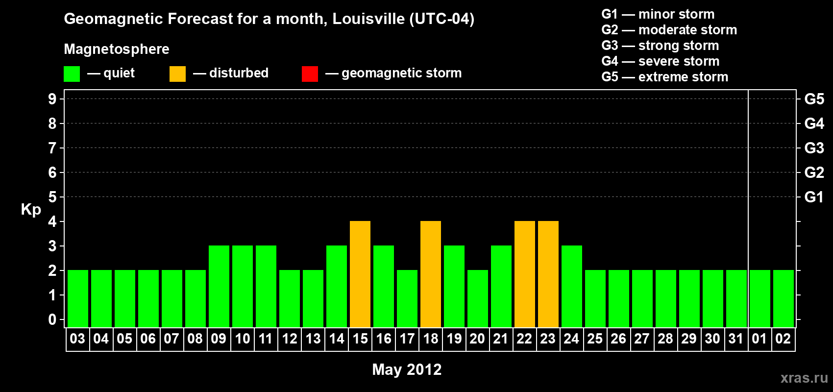 Forecast of the daily maximal value of geomagnetic index&nbsp;Kp for <b>1 month</b> (31 days) <b>from May 03, 2012 to Jun 02, 2012</b>