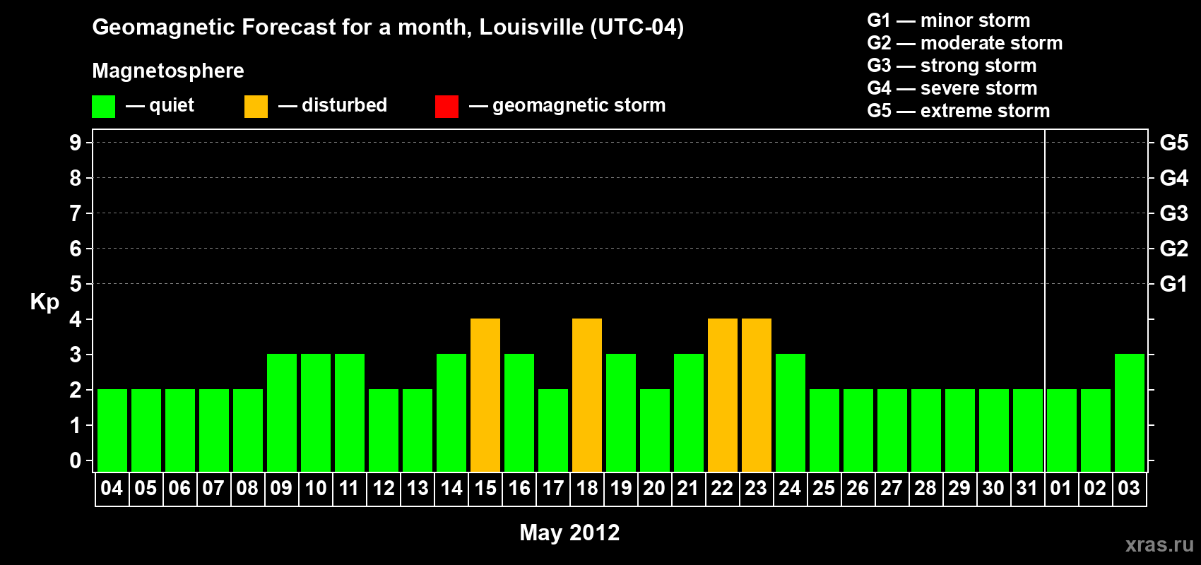 Forecast of the daily maximal value of geomagnetic index&nbsp;Kp for <b>1 month</b> (31 days) <b>from May 04, 2012 to Jun 03, 2012</b>