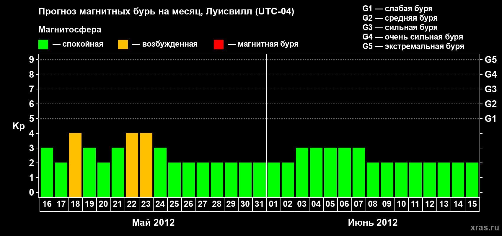 Прогноз максимального суточного геомагнитного индекса&nbsp;Kp на <b>1 месяц</b> (31 день) <b>с 16 мая по 15 июня 2012 г</b>