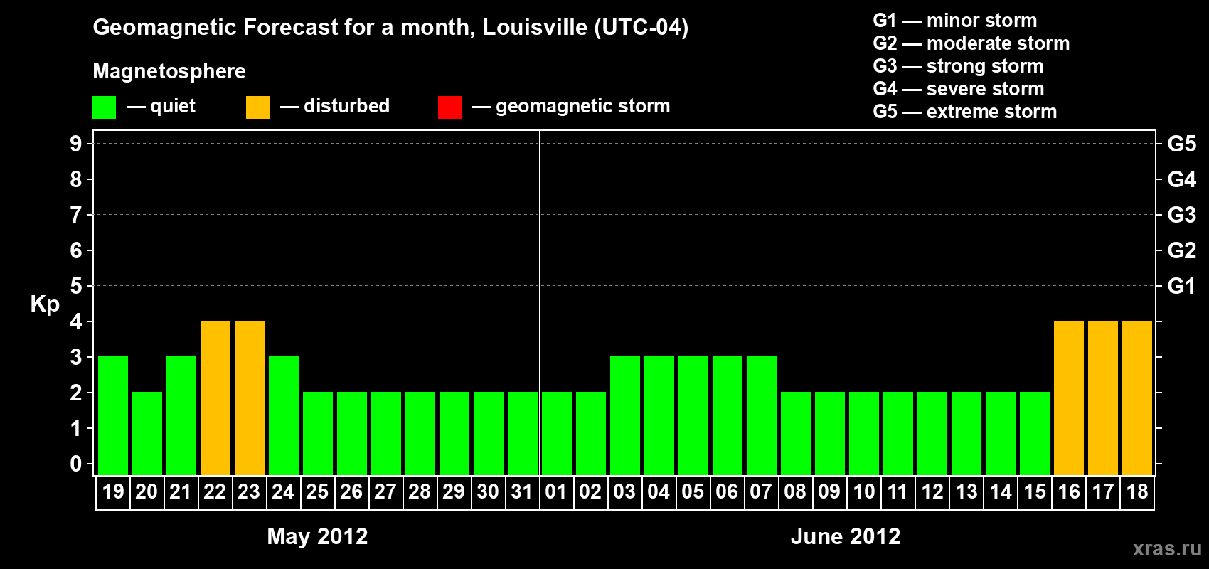 Forecast of the daily maximal value of geomagnetic index&nbsp;Kp for <b>1 month</b> (31 days) <b>from May 19, 2012 to Jun 18, 2012</b>