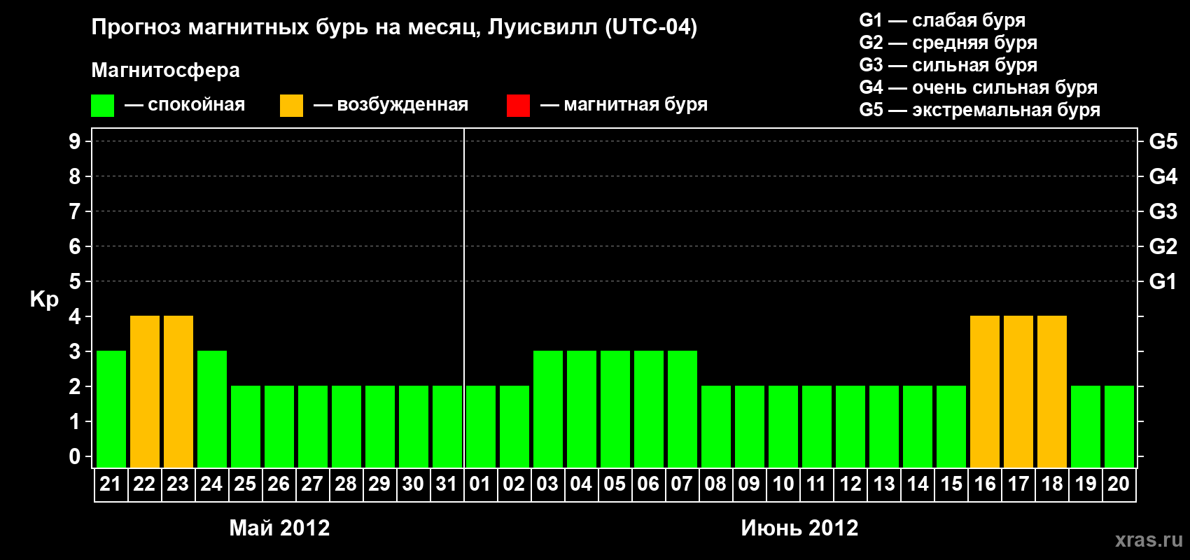 Прогноз максимального суточного геомагнитного индекса&nbsp;Kp на <b>1 месяц</b> (31 день) <b>с 21 мая по 20 июня 2012 г</b>