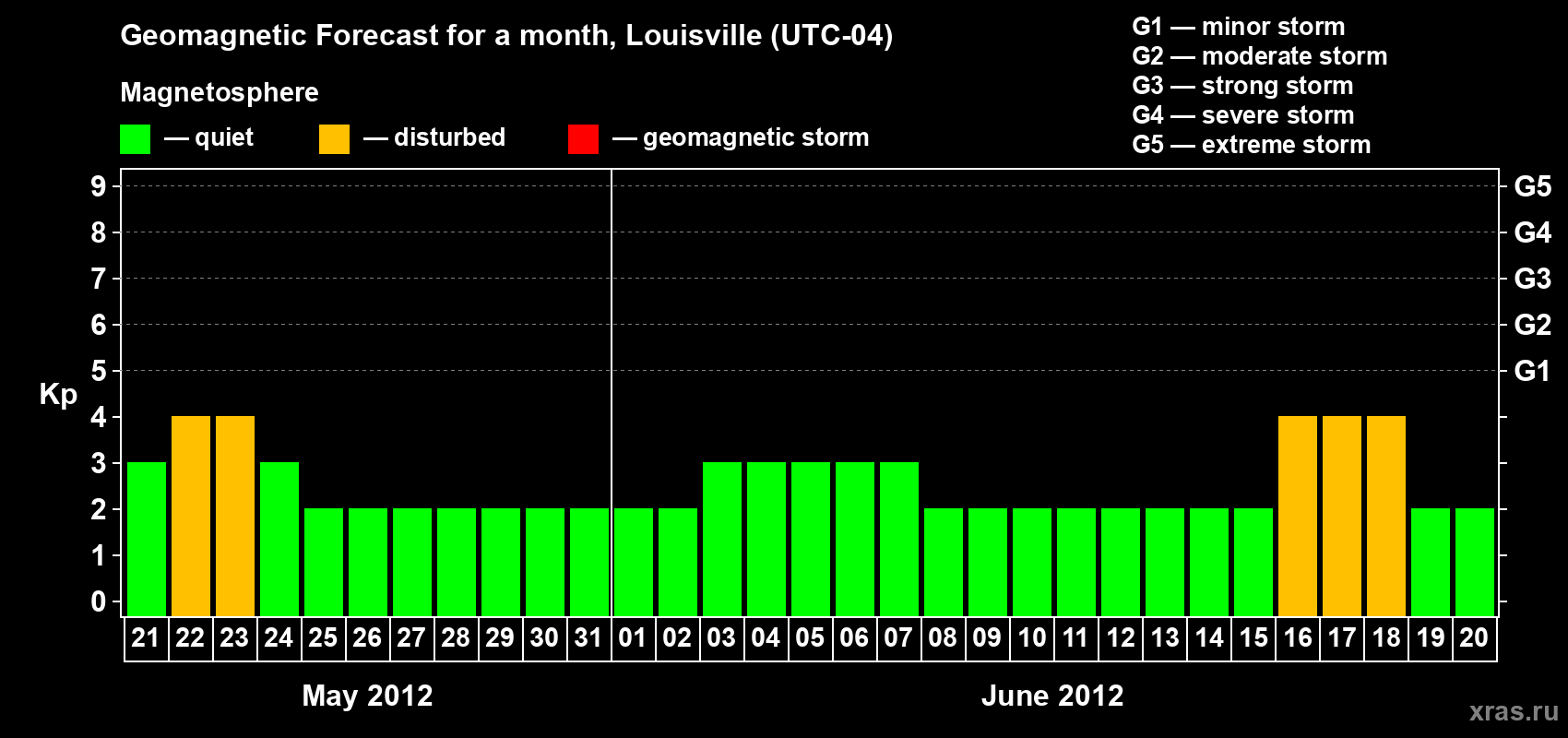 Forecast of the daily maximal value of geomagnetic index&nbsp;Kp for <b>1 month</b> (31 days) <b>from May 21, 2012 to Jun 20, 2012</b>