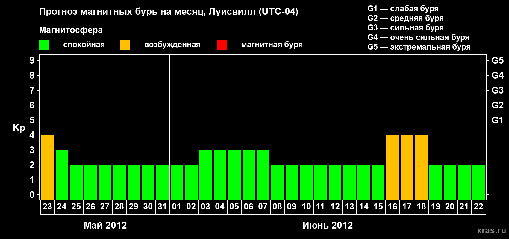 Прогноз максимального суточного геомагнитного индекса&nbsp;Kp на <b>1 месяц</b> (31 день) <b>с 23 мая по 22 июня 2012 г</b>