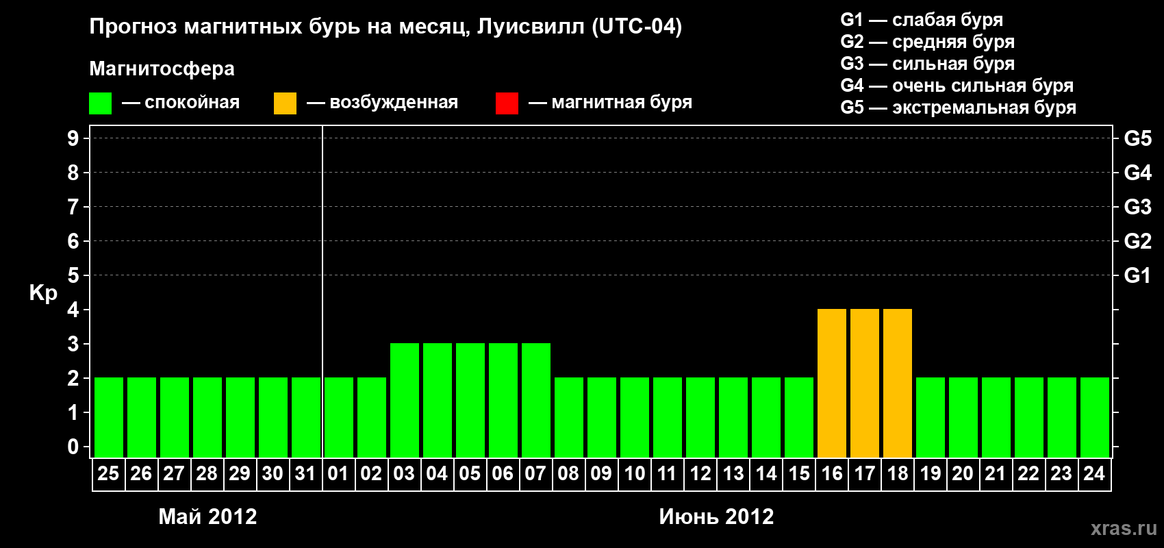 Прогноз максимального суточного геомагнитного индекса&nbsp;Kp на <b>1 месяц</b> (31 день) <b>с 25 мая по 24 июня 2012 г</b>