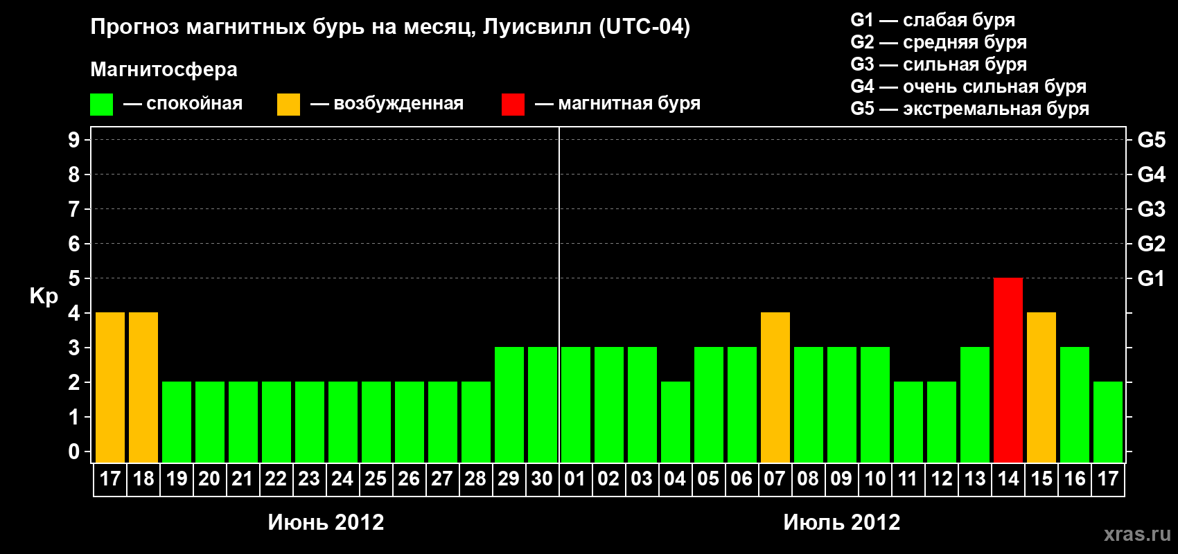 Прогноз максимального суточного геомагнитного индекса&nbsp;Kp на <b>1 месяц</b> (31 день) <b>с 17 июня по 17 июля 2012 г</b>