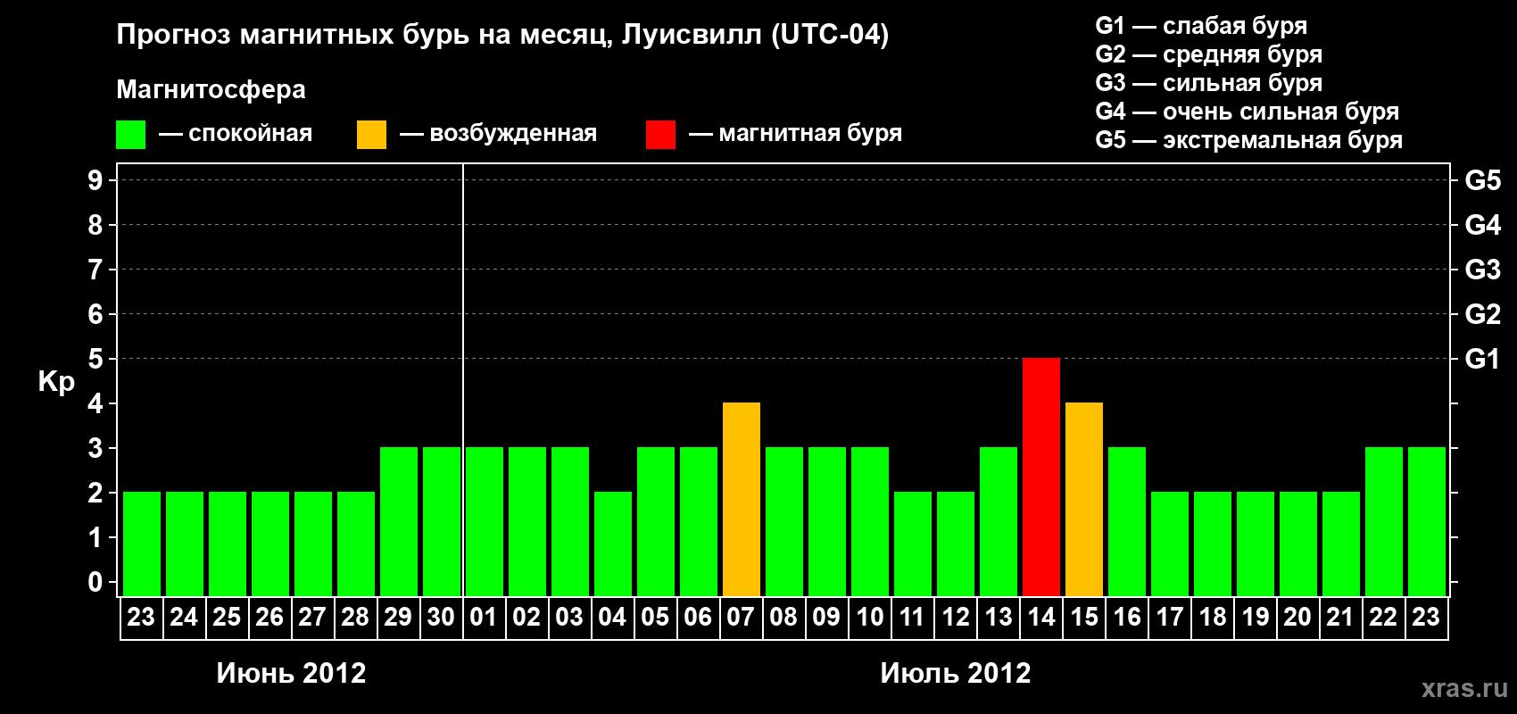 Прогноз максимального суточного геомагнитного индекса&nbsp;Kp на <b>1 месяц</b> (31 день) <b>с 23 июня по 23 июля 2012 г</b>