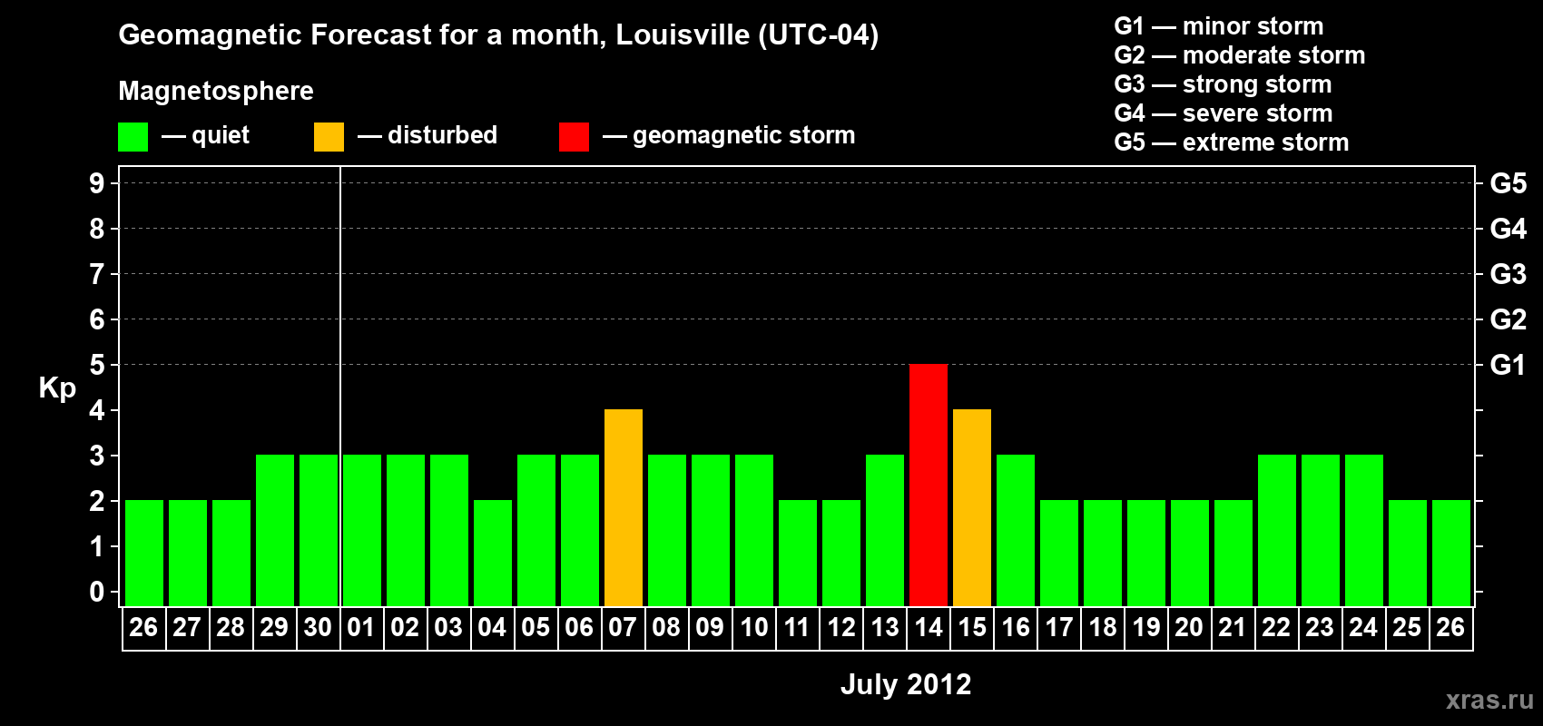 Forecast of the daily maximal value of geomagnetic index&nbsp;Kp for <b>1 month</b> (31 days) <b>from Jun 26, 2012 to Jul 26, 2012</b>