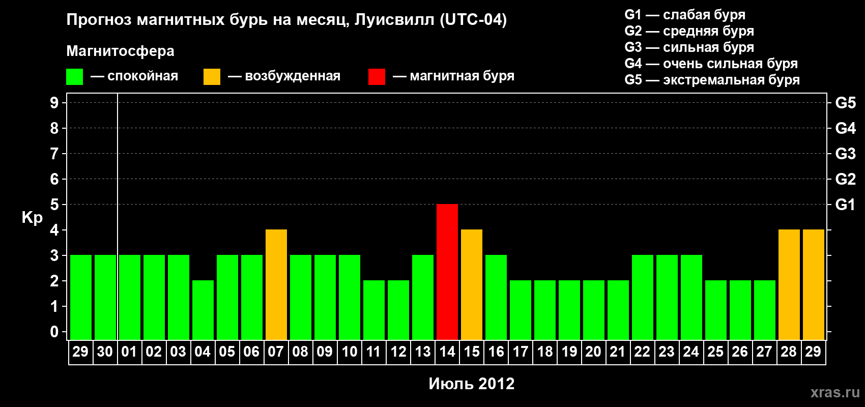 Прогноз максимального суточного геомагнитного индекса&nbsp;Kp на <b>1 месяц</b> (31 день) <b>с 29 июня по 29 июля 2012 г</b>