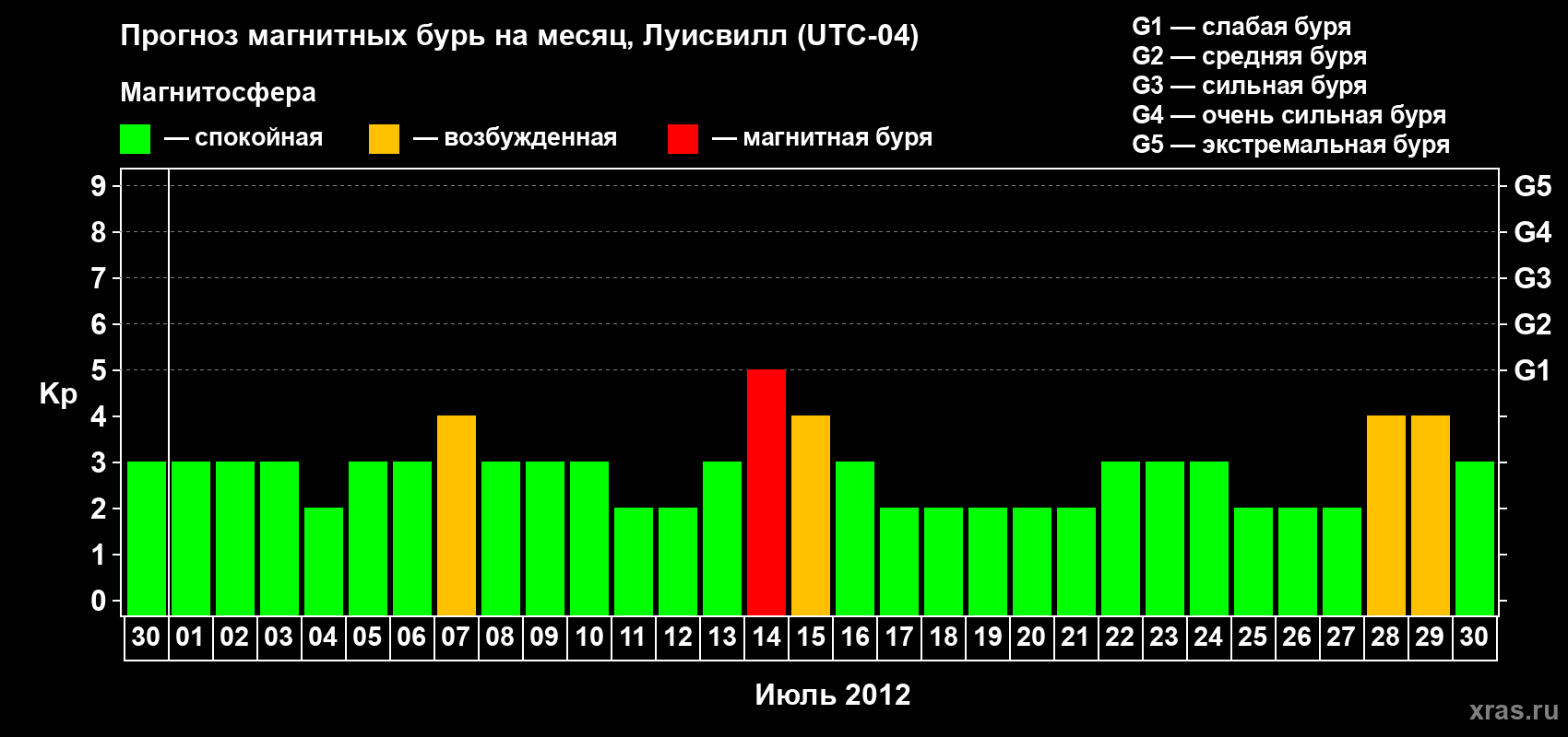Прогноз максимального суточного геомагнитного индекса Kp на <b>1 месяц</b> (31 день) <b>с 30 июня по 30 июля 2012 г</b>