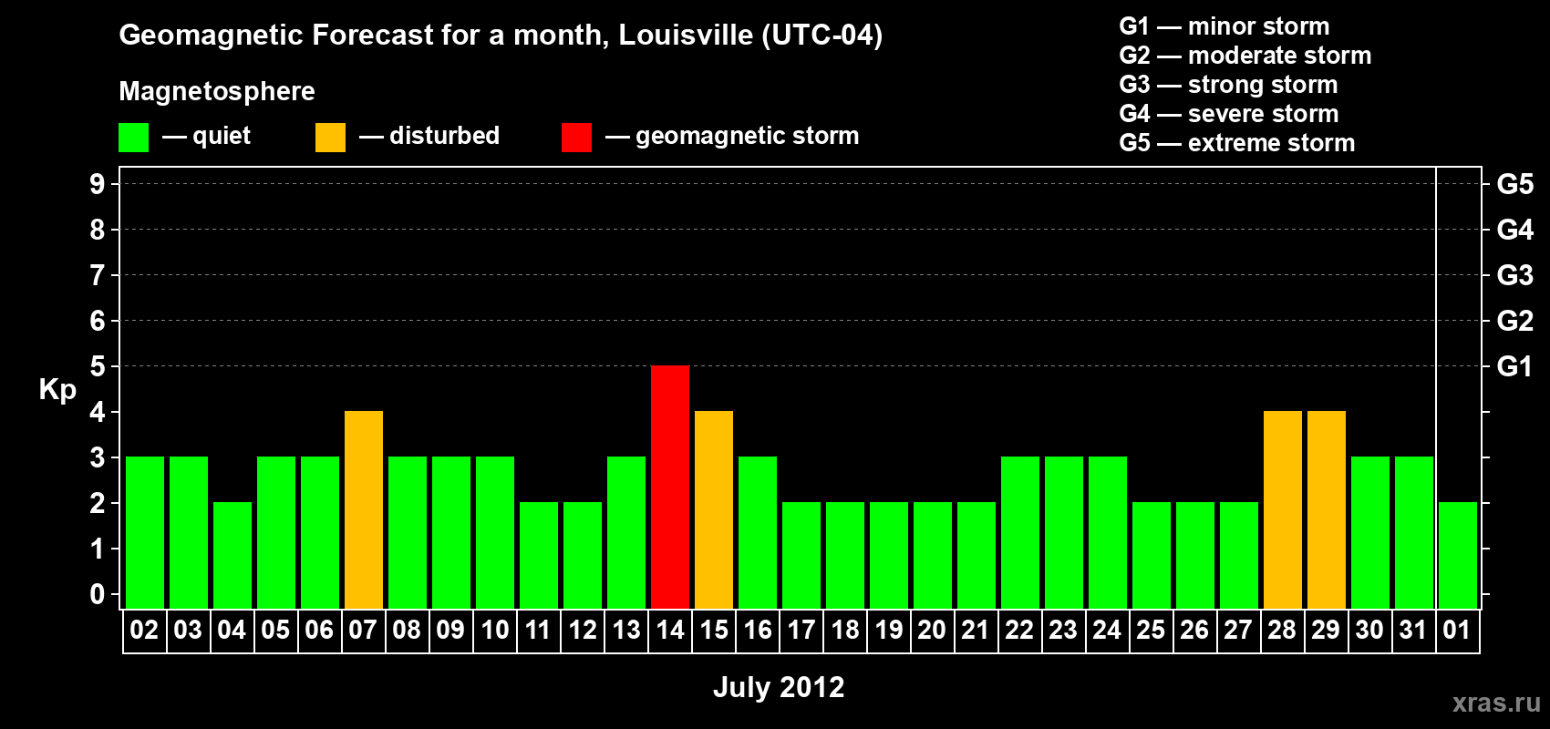 Forecast of the daily maximal value of geomagnetic index Kp for <b>1 month</b> (31 days) <b>from Jul 02, 2012 to Aug 01, 2012</b>