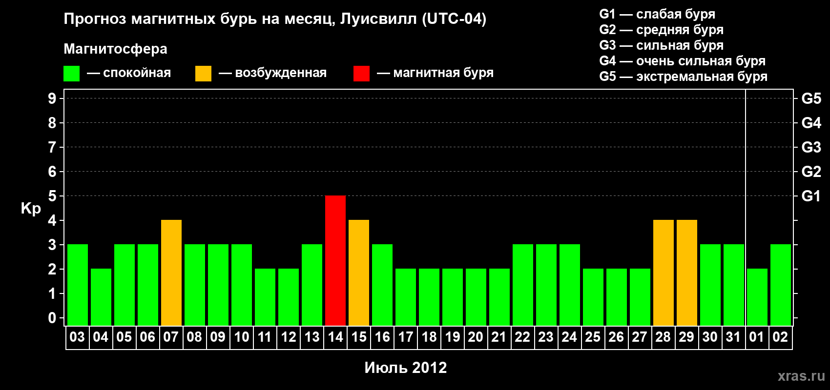 Прогноз максимального суточного геомагнитного индекса Kp на <b>1 месяц</b> (31 день) <b>с 03 июля по 02 августа 2012 г</b>