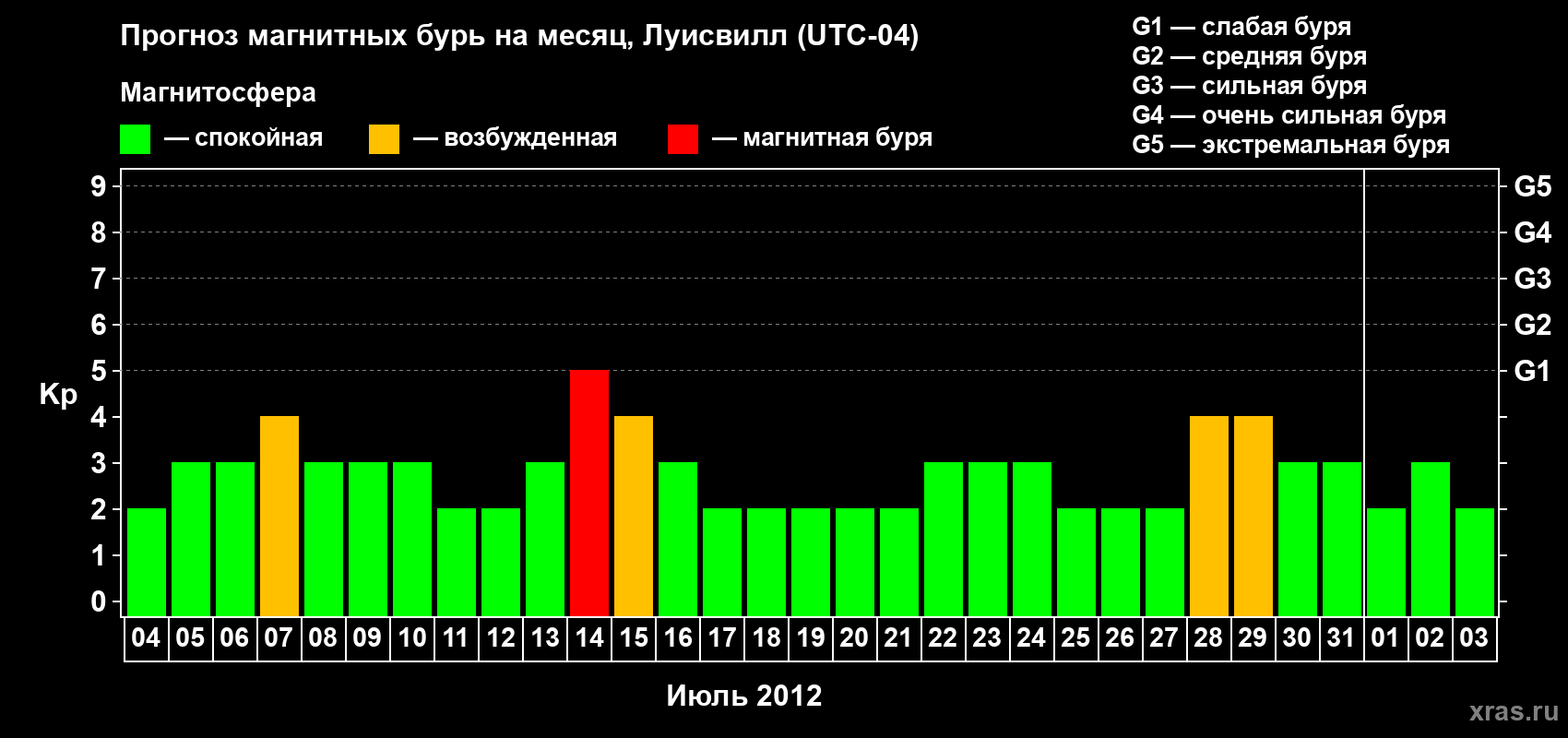 Прогноз максимального суточного геомагнитного индекса Kp на <b>1 месяц</b> (31 день) <b>с 04 июля по 03 августа 2012 г</b>