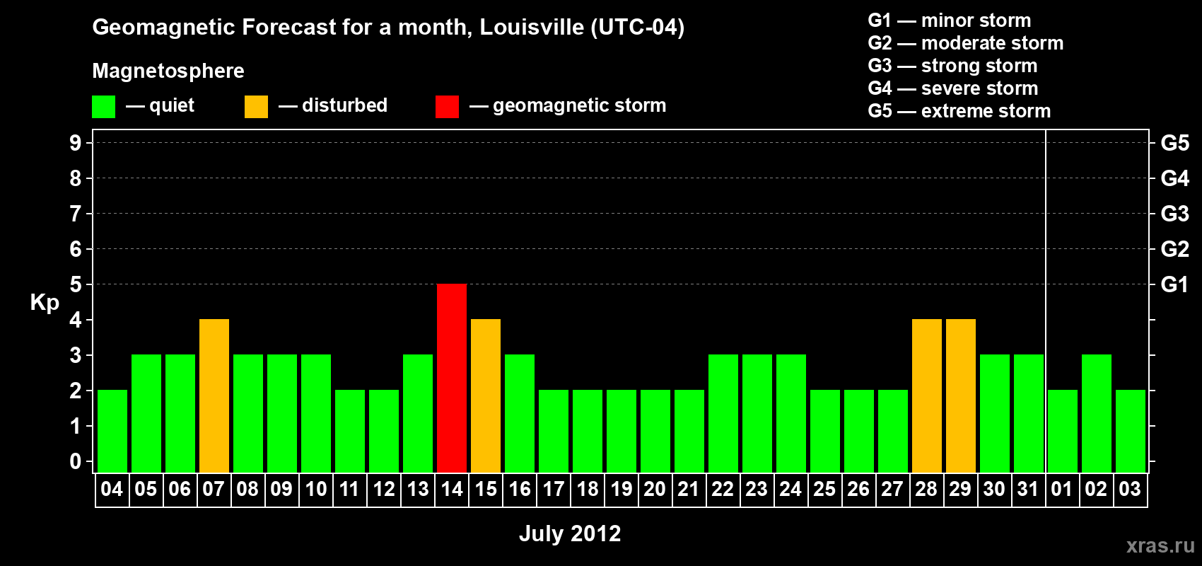 Forecast of the daily maximal value of geomagnetic index&nbsp;Kp for <b>1 month</b> (31 days) <b>from Jul 04, 2012 to Aug 03, 2012</b>