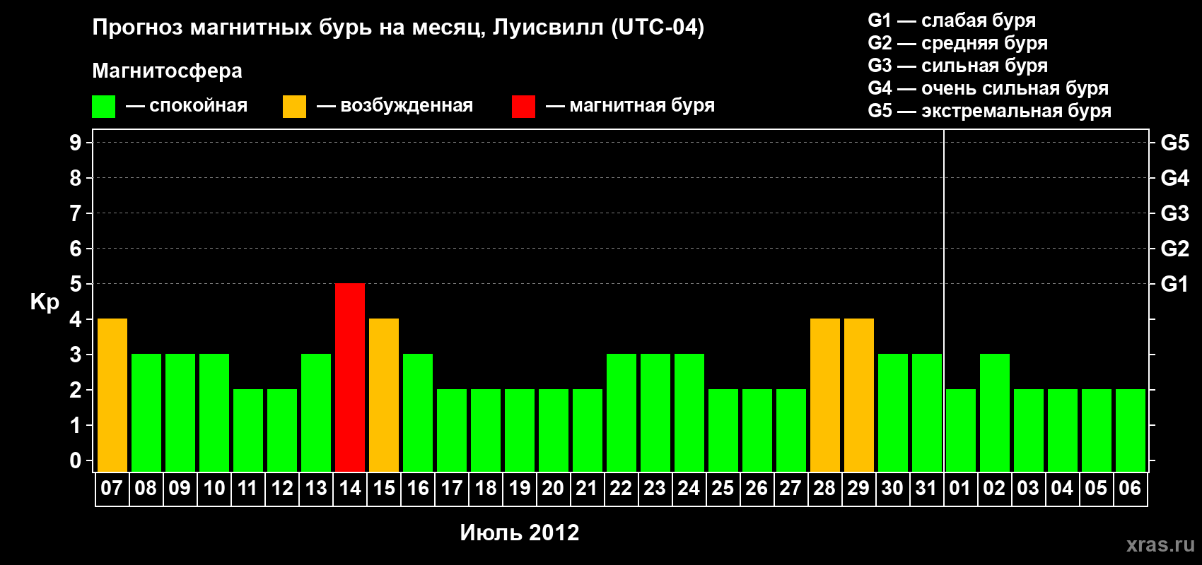Прогноз максимального суточного геомагнитного индекса Kp на <b>1 месяц</b> (31 день) <b>с 07 июля по 06 августа 2012 г</b>