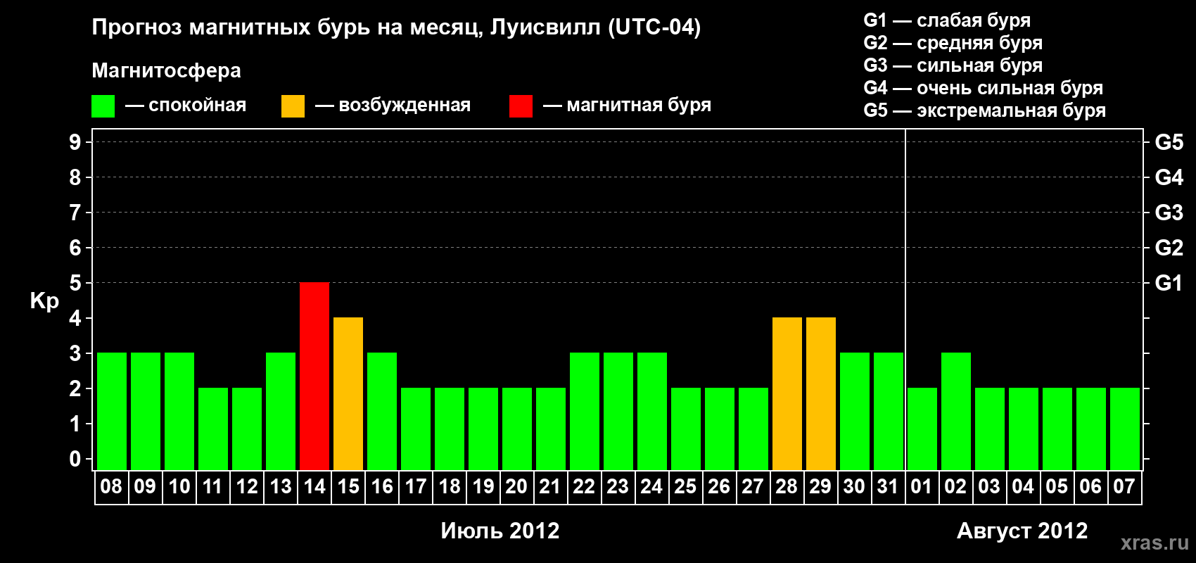 Прогноз максимального суточного геомагнитного индекса Kp на <b>1 месяц</b> (31 день) <b>с 08 июля по 07 августа 2012 г</b>