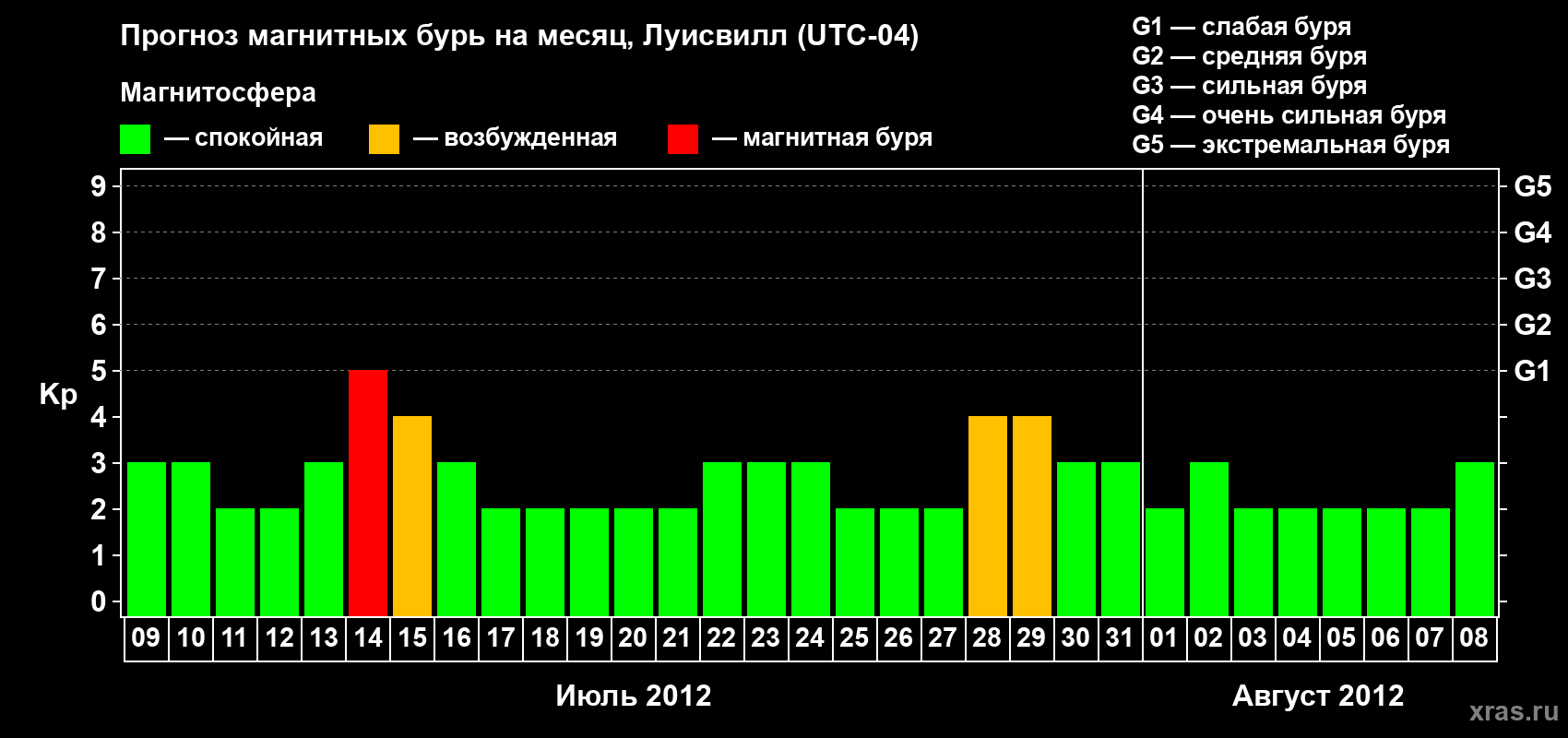 Прогноз максимального суточного геомагнитного индекса Kp на <b>1 месяц</b> (31 день) <b>с 09 июля по 08 августа 2012 г</b>