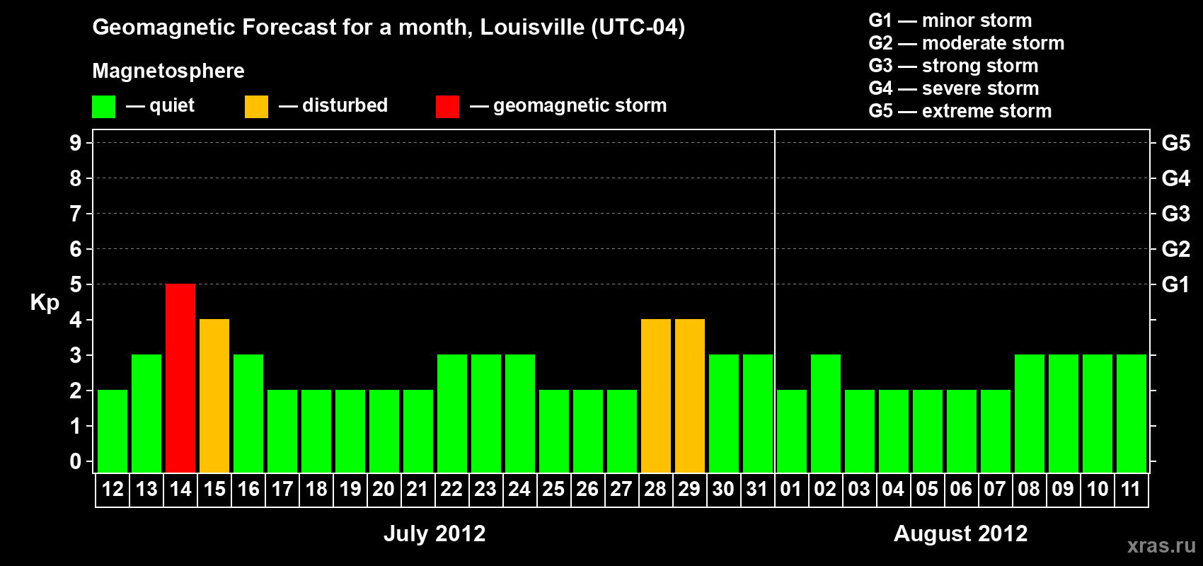 Forecast of the daily maximal value of geomagnetic index&nbsp;Kp for <b>1 month</b> (31 days) <b>from Jul 12, 2012 to Aug 11, 2012</b>