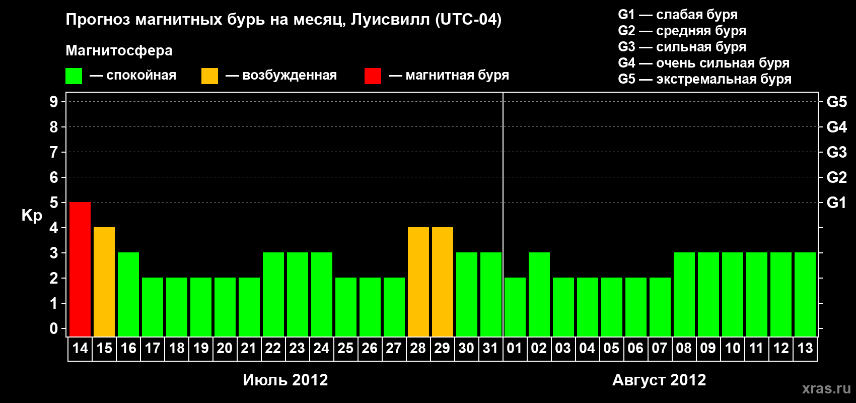 Прогноз максимального суточного геомагнитного индекса Kp на <b>1 месяц</b> (31 день) <b>с 14 июля по 13 августа 2012 г</b>