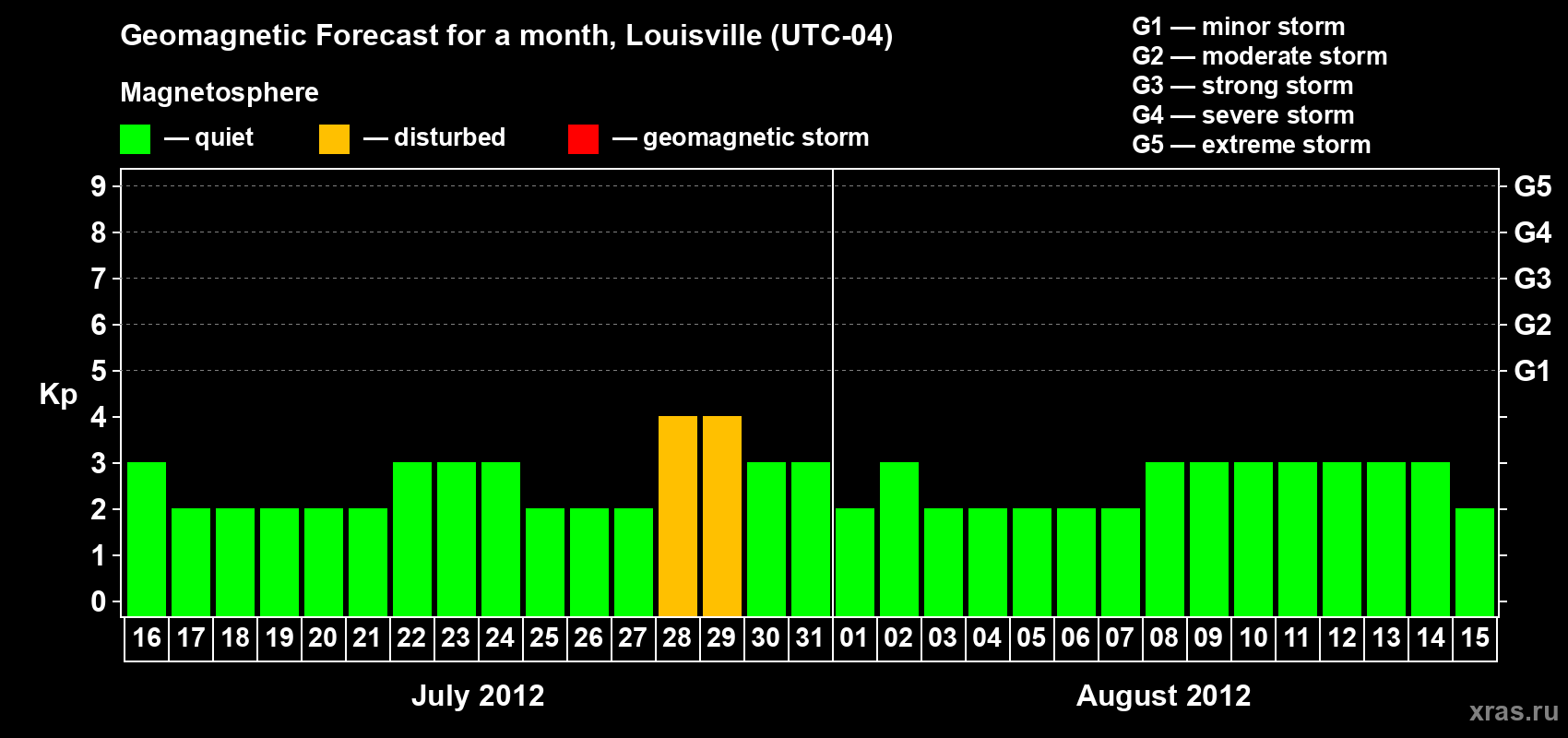 Forecast of the daily maximal value of geomagnetic index&nbsp;Kp for <b>1 month</b> (31 days) <b>from Jul 16, 2012 to Aug 15, 2012</b>