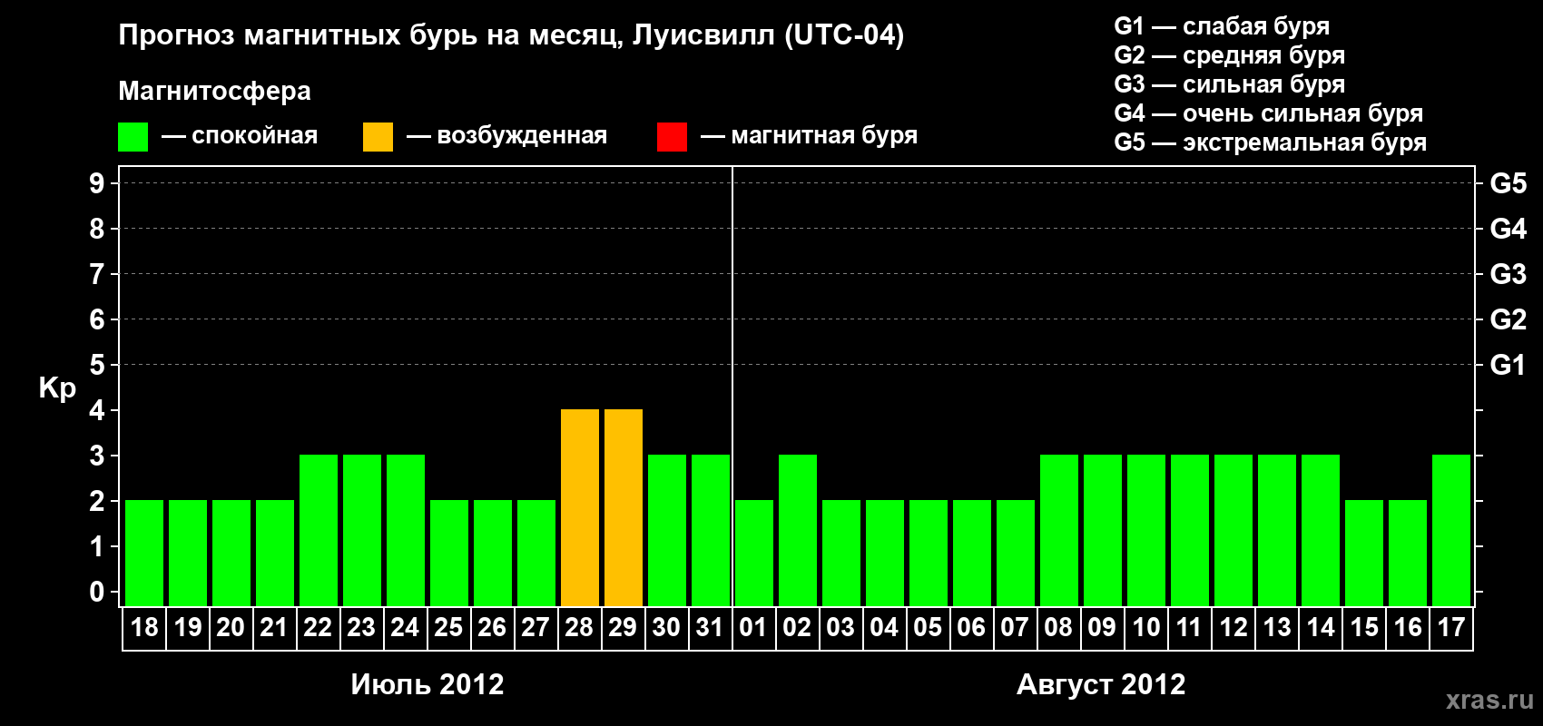 Прогноз максимального суточного геомагнитного индекса Kp на <b>1 месяц</b> (31 день) <b>с 18 июля по 17 августа 2012 г</b>