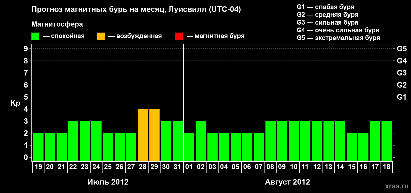 Прогноз максимального суточного геомагнитного индекса Kp на <b>1 месяц</b> (31 день) <b>с 19 июля по 18 августа 2012 г</b>