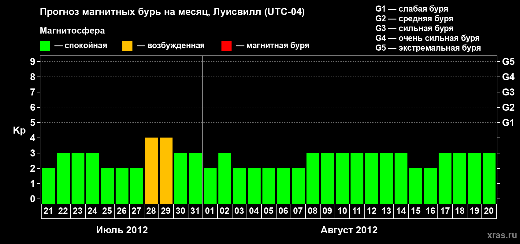 Прогноз максимального суточного геомагнитного индекса Kp на <b>1 месяц</b> (31 день) <b>с 21 июля по 20 августа 2012 г</b>