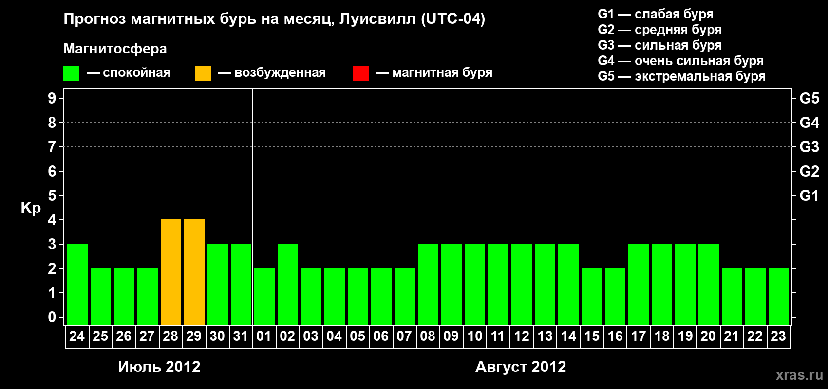 Прогноз максимального суточного геомагнитного индекса Kp на <b>1 месяц</b> (31 день) <b>с 24 июля по 23 августа 2012 г</b>