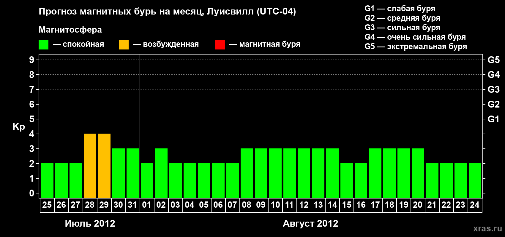 Прогноз максимального суточного геомагнитного индекса Kp на <b>1 месяц</b> (31 день) <b>с 25 июля по 24 августа 2012 г</b>