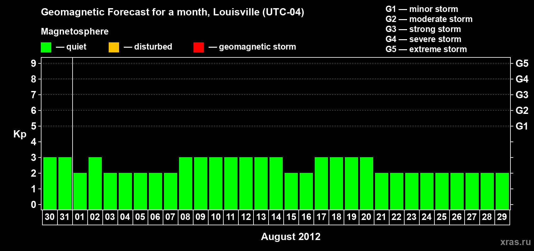 Forecast of the daily maximal value of geomagnetic index&nbsp;Kp for <b>1 month</b> (31 days) <b>from Jul 30, 2012 to Aug 29, 2012</b>