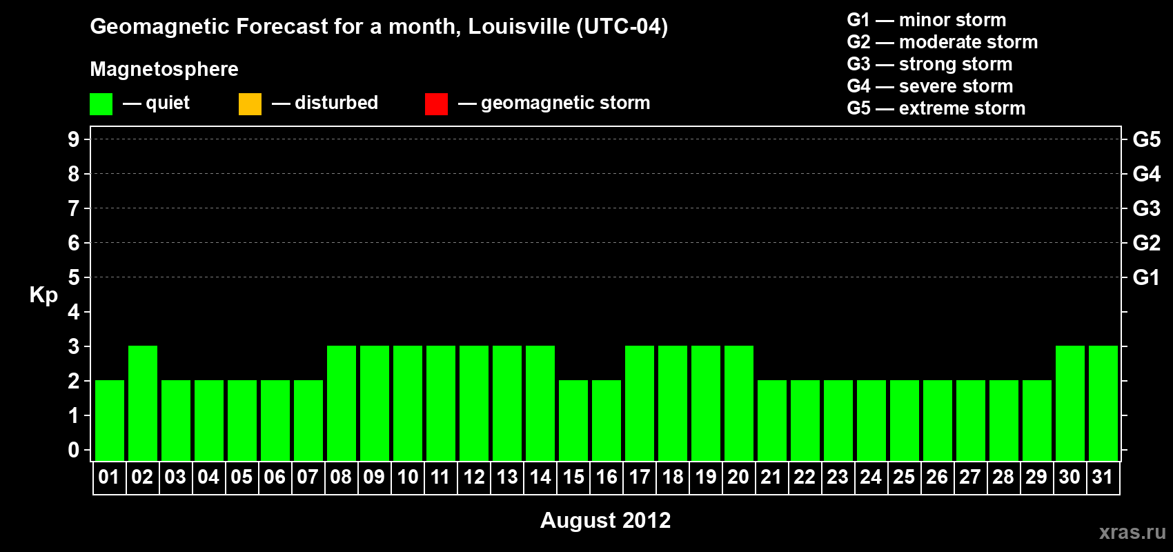 Forecast of the daily maximal value of geomagnetic index&nbsp;Kp for <b>1 month</b> (31 days) <b>from Aug 01, 2012 to Aug 31, 2012</b>