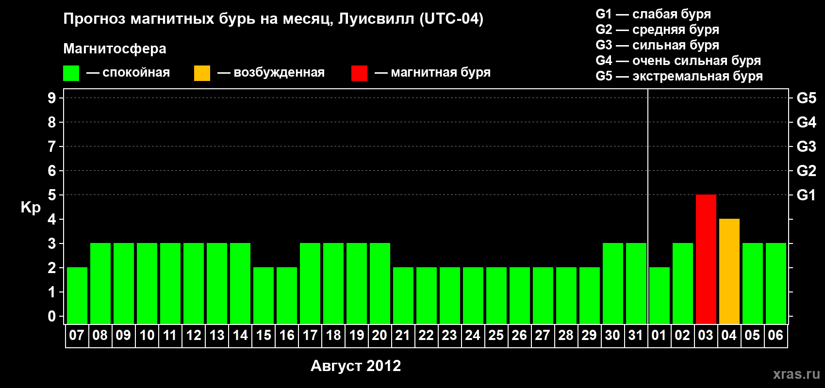 Прогноз максимального суточного геомагнитного индекса Kp на <b>1 месяц</b> (31 день) <b>с 07 августа по 06 сентября 2012 г</b>