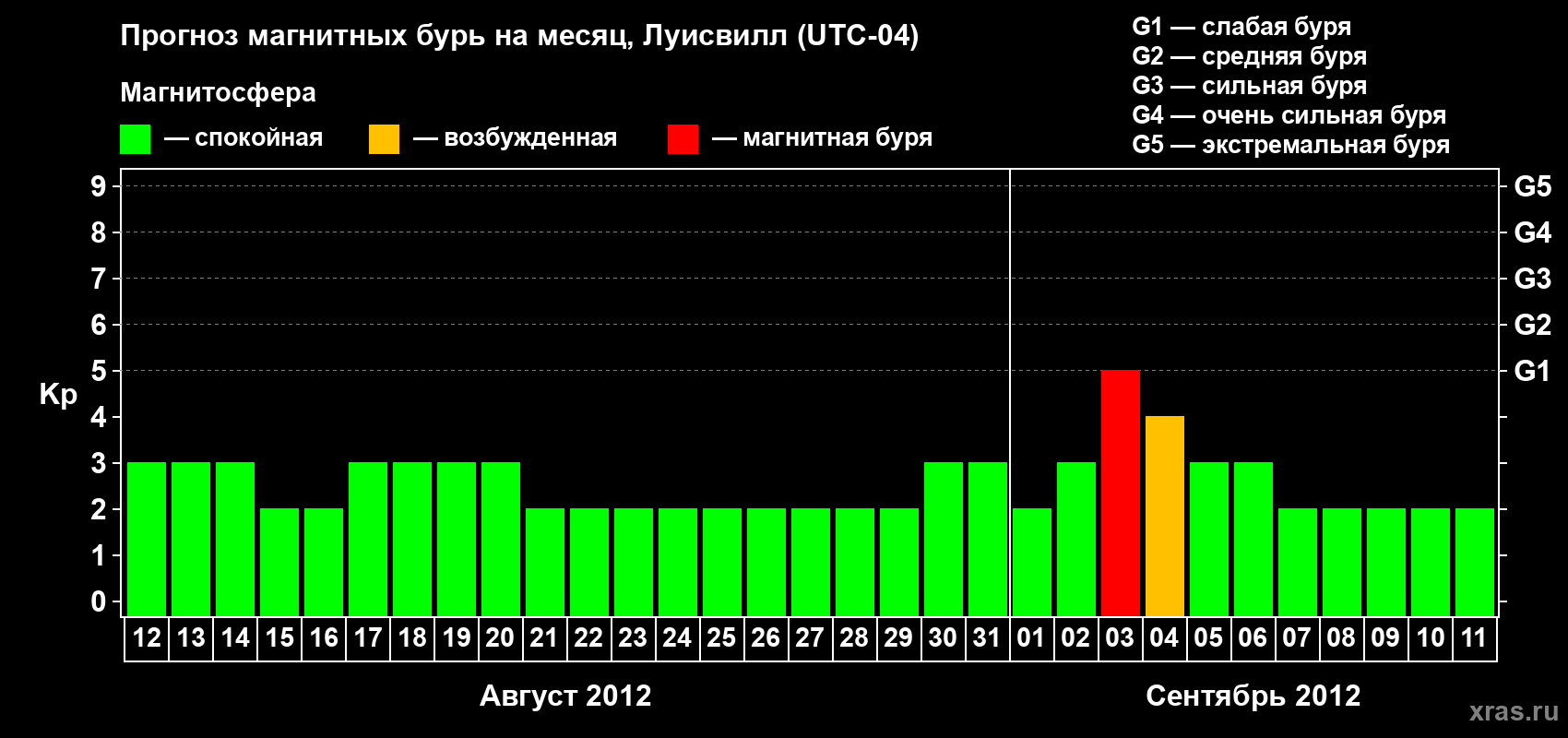 Прогноз максимального суточного геомагнитного индекса Kp на <b>1 месяц</b> (31 день) <b>с 12 августа по 11 сентября 2012 г</b>